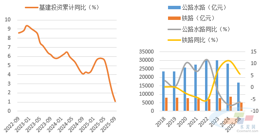 純水泥利潤總額或在160~180億元！2025年前三季度水泥市場運(yùn)行分析與四季度展望