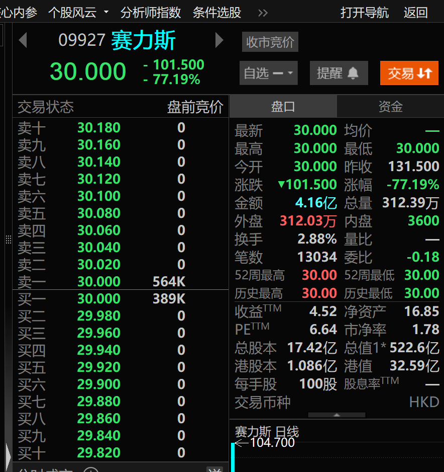 赛力斯登陆港股：集合竞价闪现-77.19%“惊魂时刻” 开盘