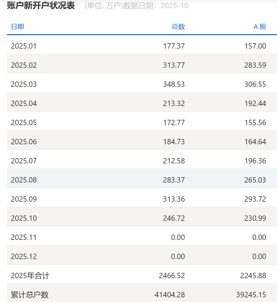 10月上交所A股新开户数据同比环比双双下降