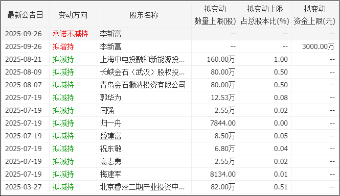 艾罗能源股东增减持计划