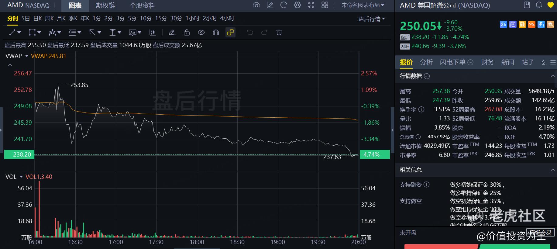 业绩炸裂，股价不涨反跌，AMD错杀还是见顶了?