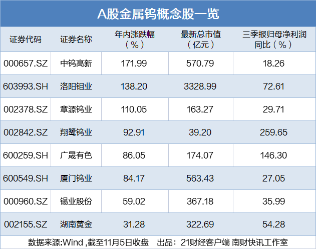 历史新高！钨价年内翻番，受益股名单来了
