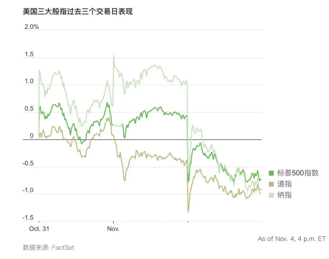 传特朗普儿子买入1090 万美元的看跌期权！科技股下跌拖累纳指下跌2% ！“大空头”伯里大举做空英伟达与Palantir