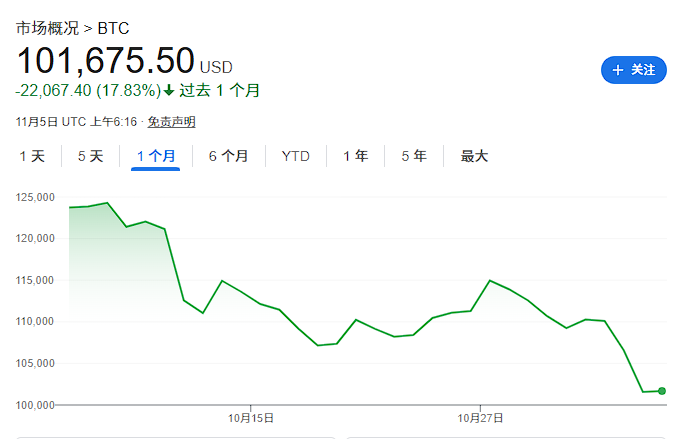 跌破10万美元只是开始？比特币“巨鲸”一个月狂抛450亿美元