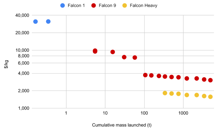 ▲ 自初度收效辐照猎鹰 Falcon 1 号以来,按最低已毕价钱计较的 SpaceX 灵验载荷质料,针对不同类别火箭逐步变化