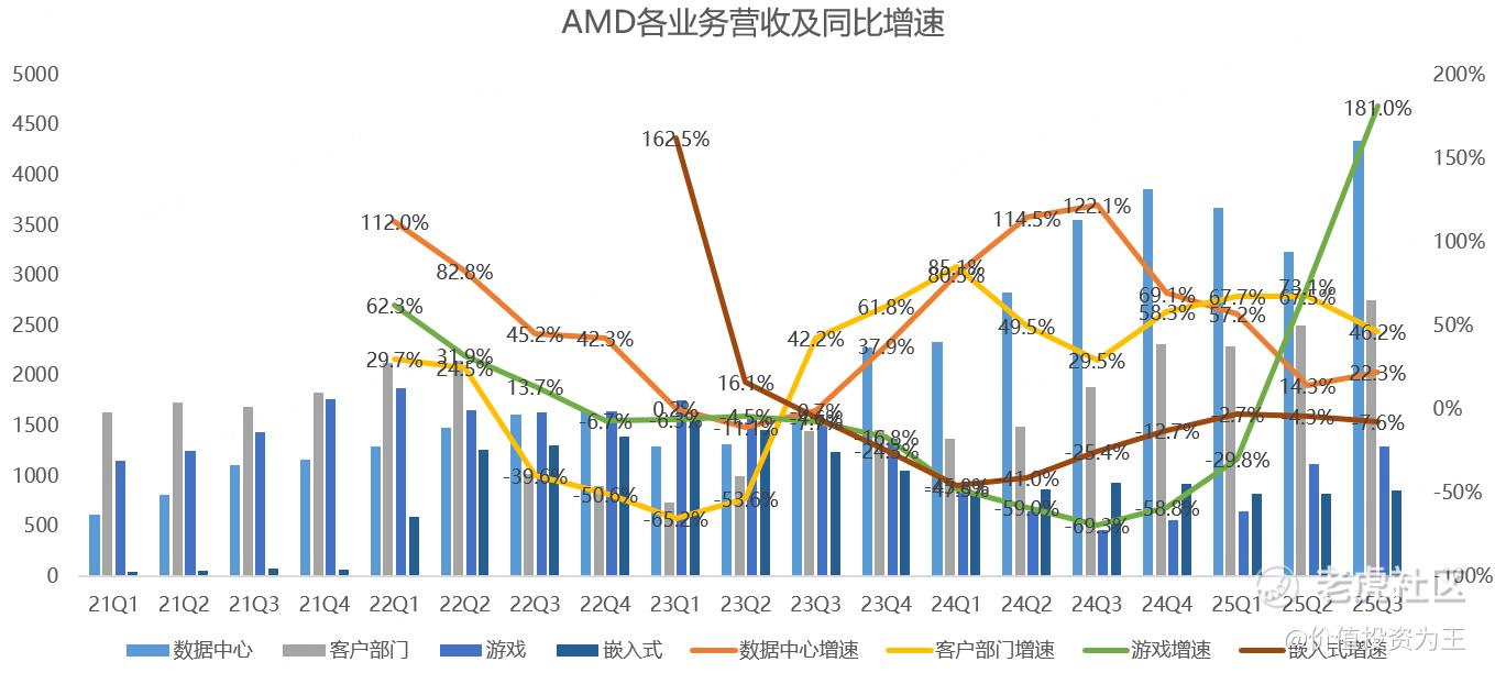 业绩炸裂，股价不涨反跌，AMD错杀还是见顶了?