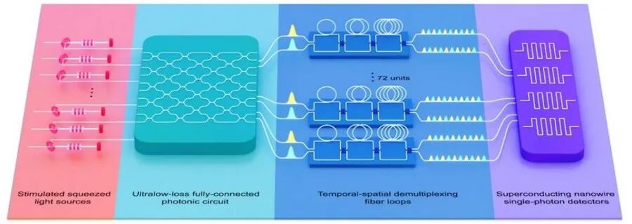 新款「九章三号」量子计算机实验装置示意图