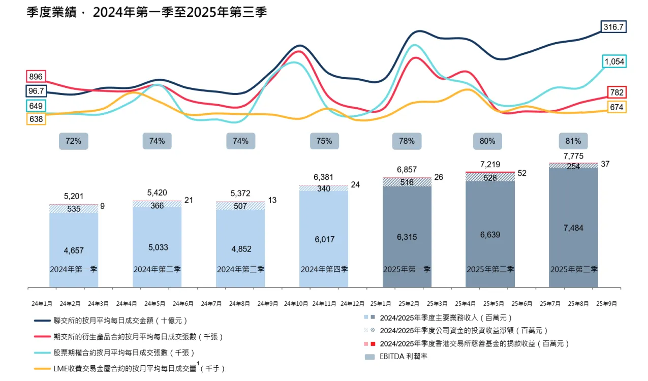 业绩狂飙！港交所Q3营收净利创历史新高前三季净赚134亿港元