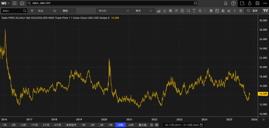 数据来源：LSEG Workspace
