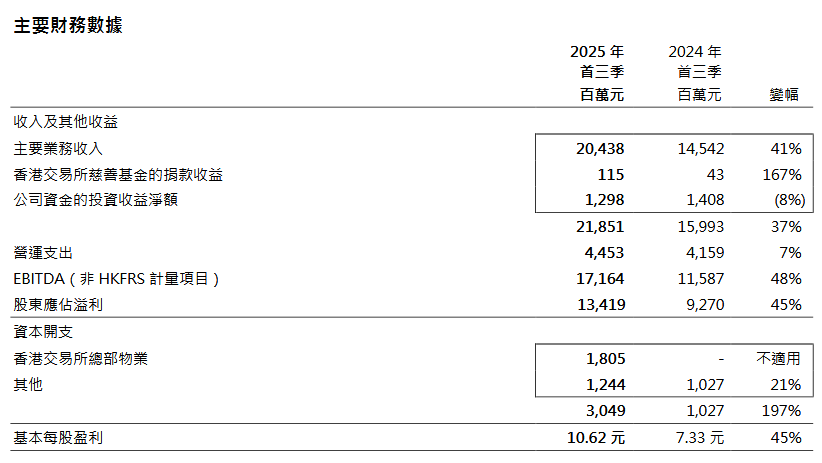 来源：香港交易所三季报