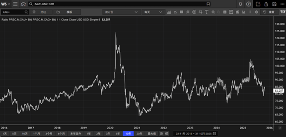 数据来源：LSEG Workspace