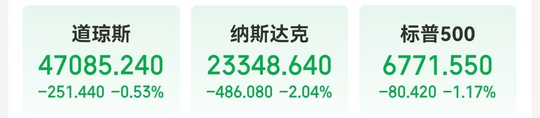 纳指跌近500点，英伟达市值一夜蒸发1.4万亿元！比特币一度失守10万美元关口