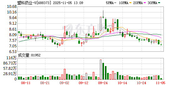 盟科药业2025年前三季度实现营收1.04亿元 同比增长6.