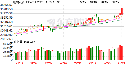 电网设备集体爆发 保变电气5分钟拉涨停 灿能电力30cm涨停