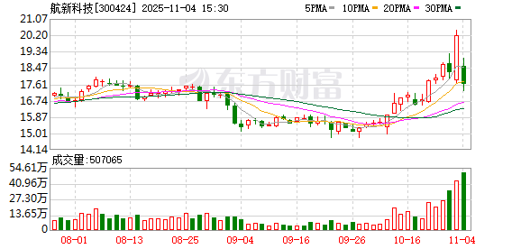 “新主”实力被疑虑 航新科技易主复牌遇冷 衢州国资或助力产业整合