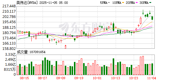 全线崩跌！投资大佬“杀疯” 大举做空“AI大牛股” 泡沫破了？