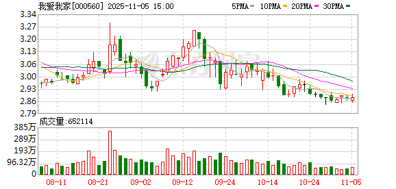 我爱我家控股股东质押1500万股 累计质押超六成持股
