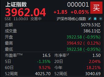 低开高走强势反攻，沪指半日上涨0.05%