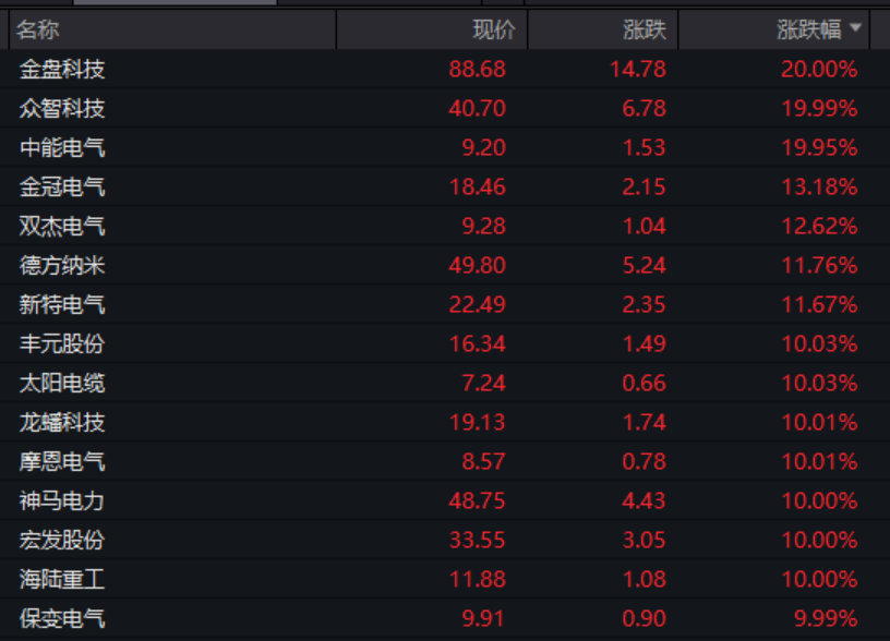 A股、A50，强势翻红！这一板块，涨停潮！