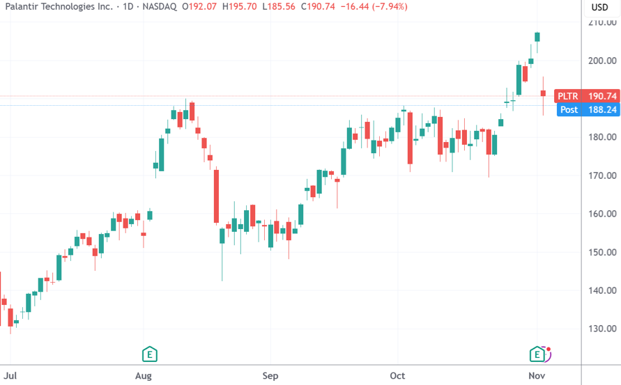 （Palantir日線圖，收盤來源：TradingView）