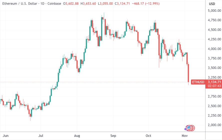 （以太坊日線圖，來源：TradingView）
