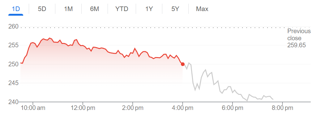 公司股价盘后下跌超3.7%