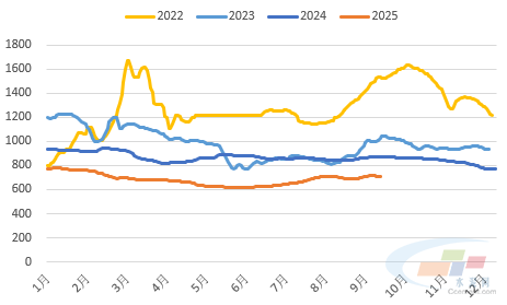 數(shù)據(jù)來源：水泥大數(shù)據(jù)（https://data.ccement.com/）