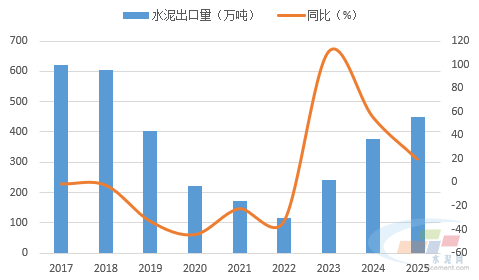 數(shù)據(jù)來源：水泥大數(shù)據(jù)（https://data.ccement.com/）