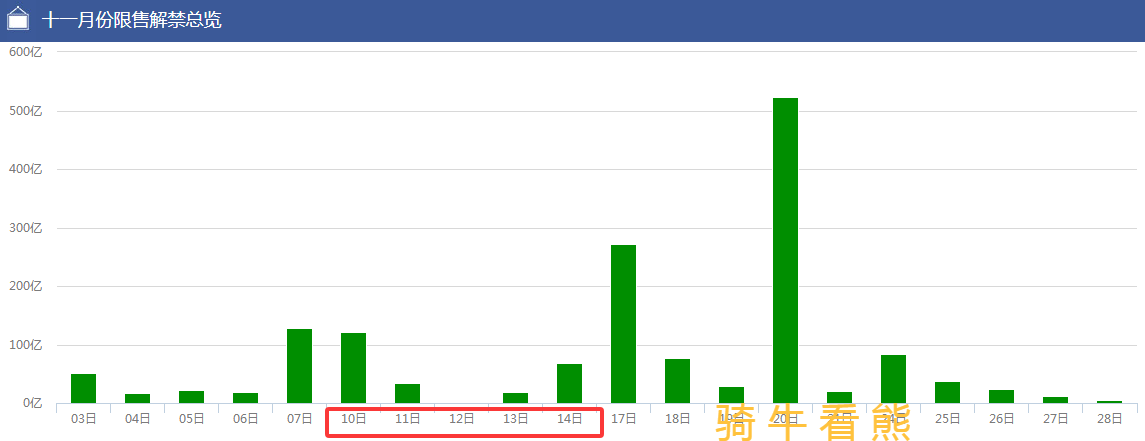 股民焦虑：指数离4000点越来越远！下周解禁潮再添寒意