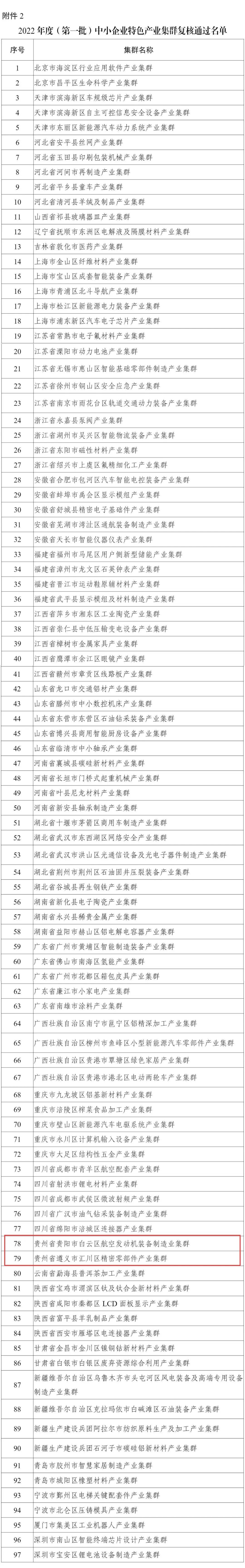 贵州企业上榜!2025年度中小企业特色产业集群名单公布|中小企业_新浪财经_新浪网