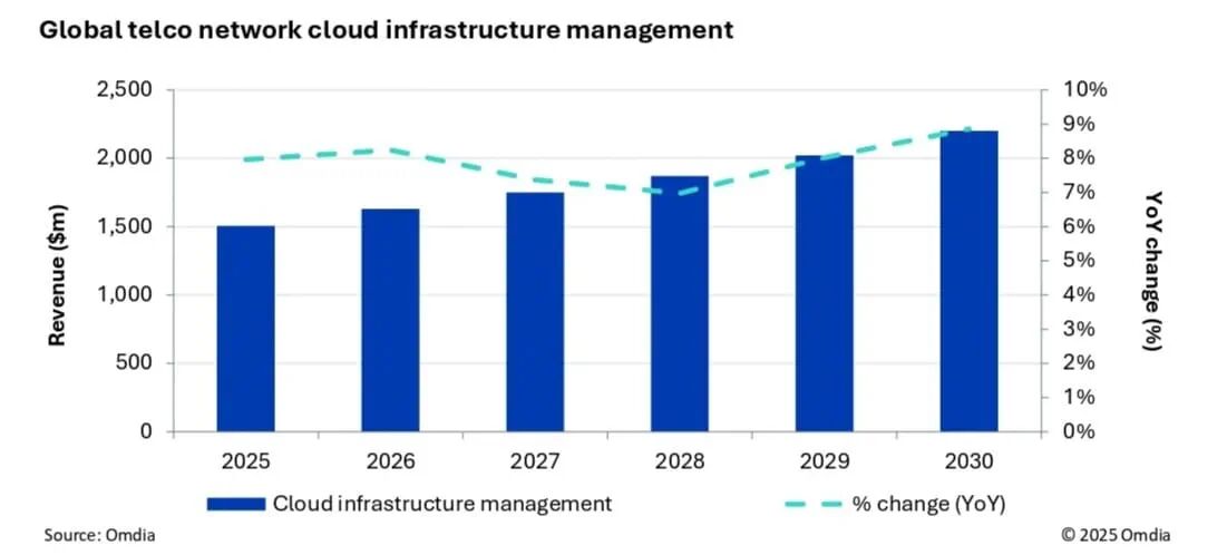 图1 2025–2030年，全球电信云基础设施管理支出变化趋势
