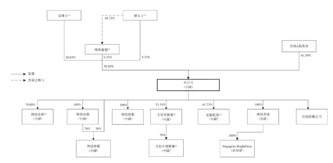 图 / 公司招股书