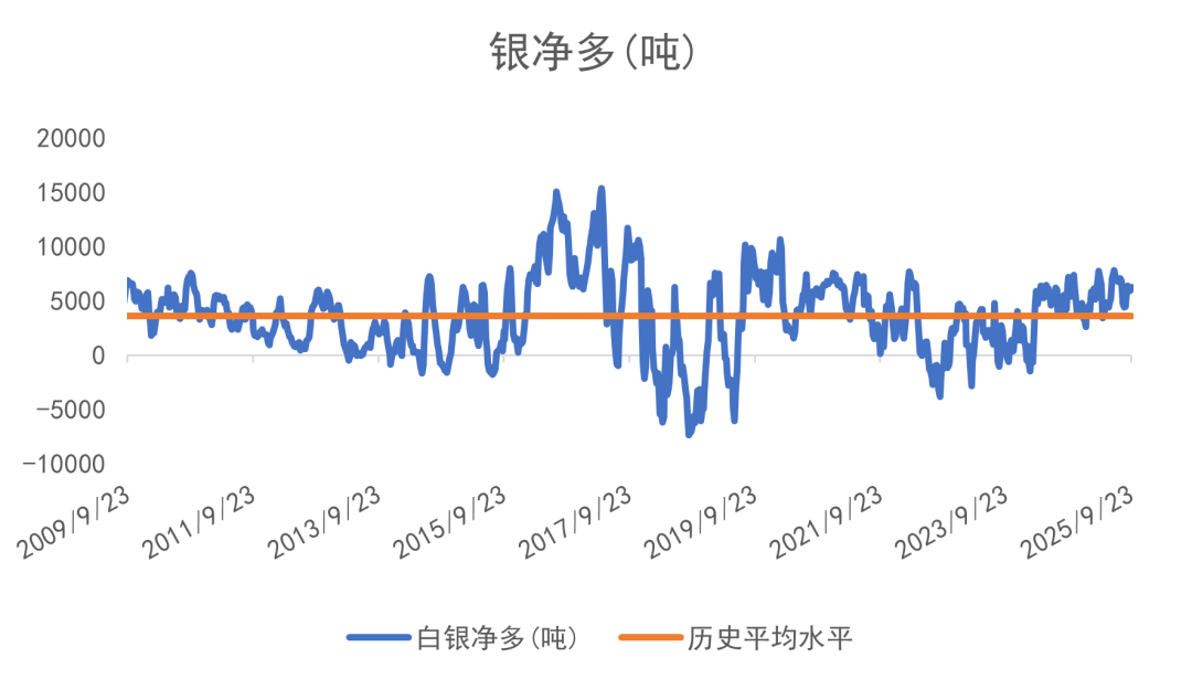 数据来源：CFTC/LSEG Workspace