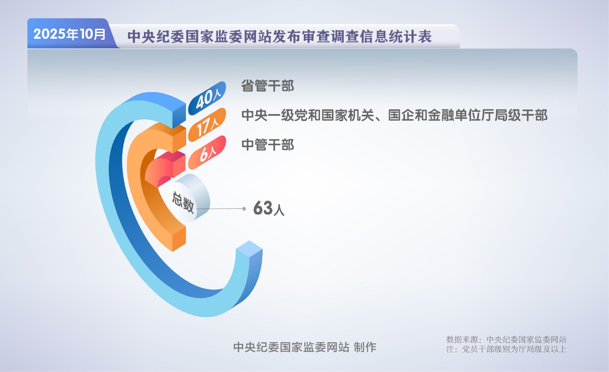纪法百科•“数”读通报 | 2025年10月