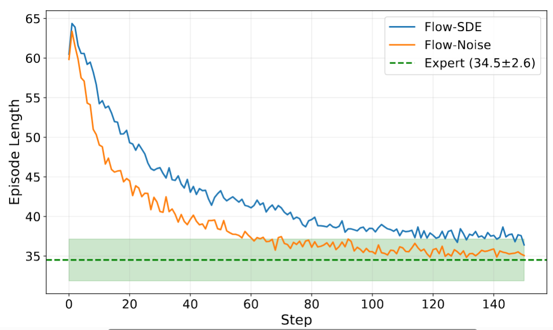 图 8：强化学习提高完成任务的效率