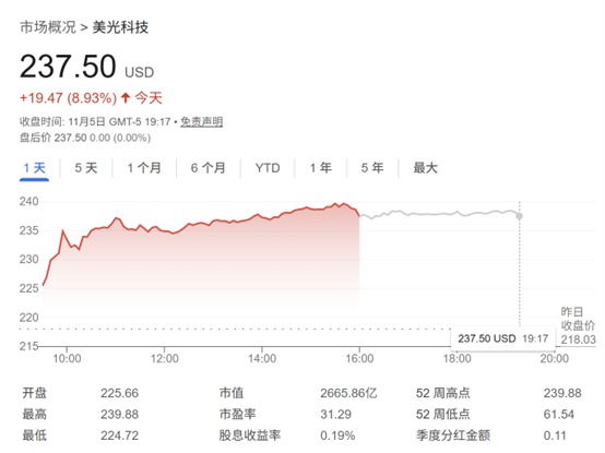 HBM4涨价带动美股存储板块爆发 美光科技股价再创历史新高
