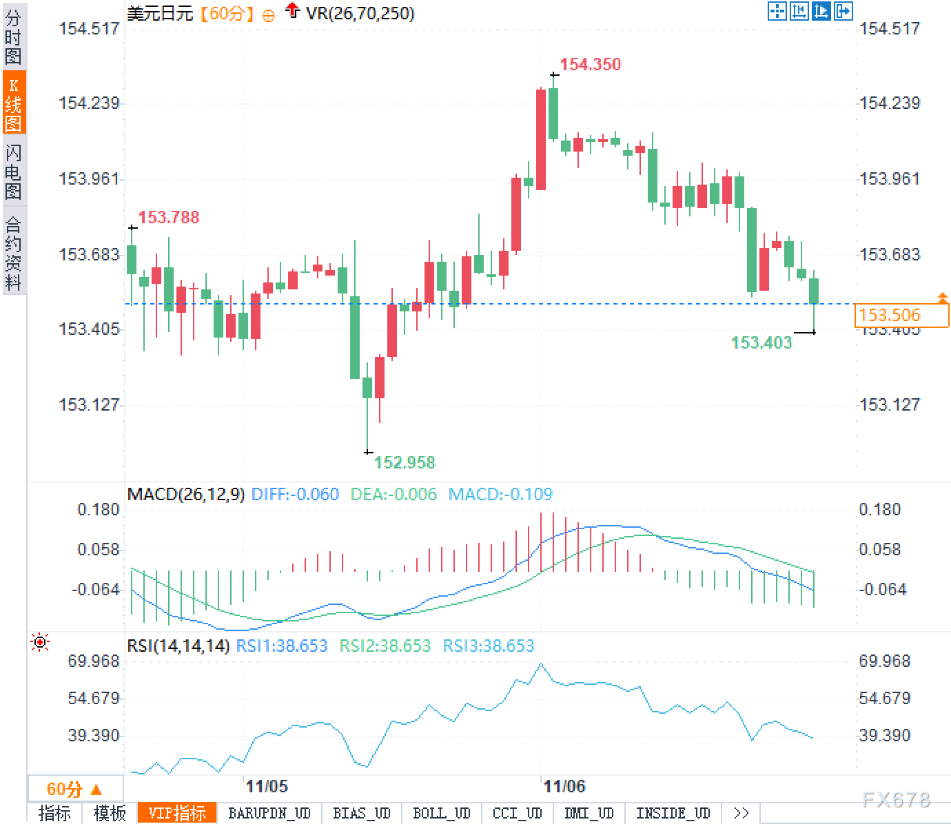 五五开赌局：年底日本加息概率飙升，美元兑日元能否守住155大关？