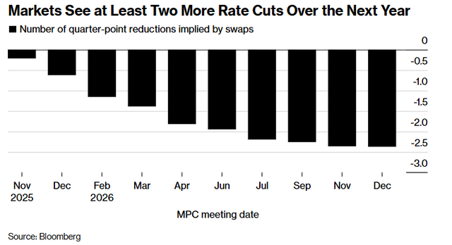 市场预计英国央行未来一年内至少还会降息两次