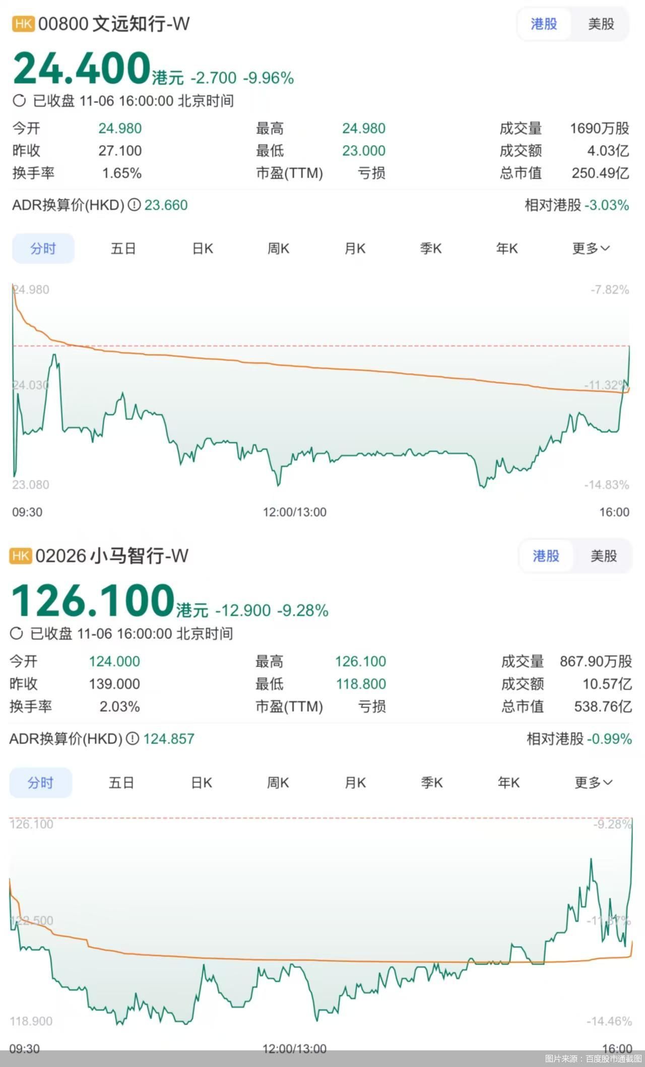 开盘破发，自动驾驶双雄港股遇冷