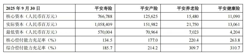 图源：中国平安保险（集团）股份有限公司2025年第三季度报告