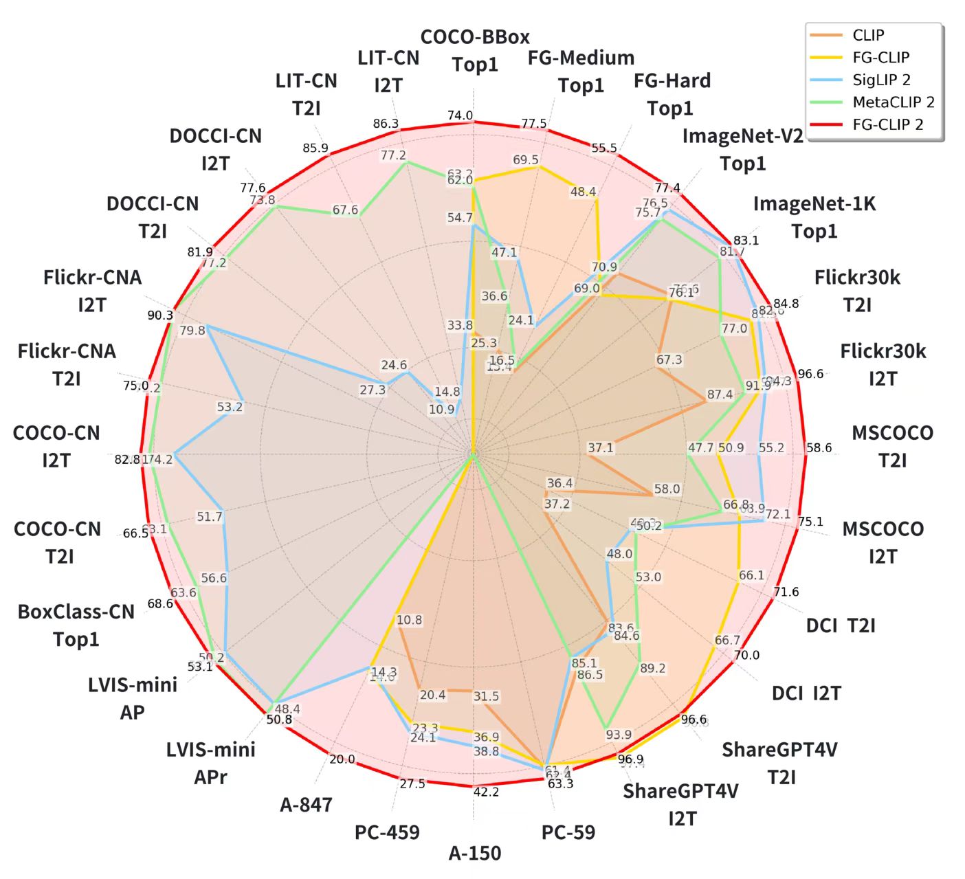 FG-CLIP 2性能雷达图