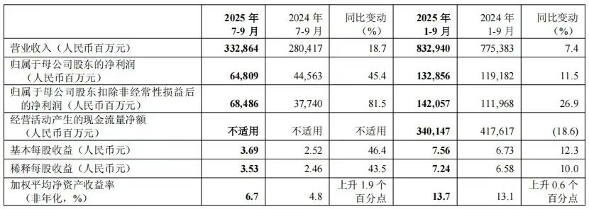 图源：中国平安保险（集团）股份有限公司2025年第三季度报告