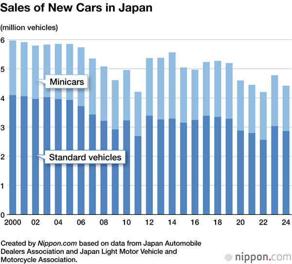 日本本土新车年销量  图自nippon.com