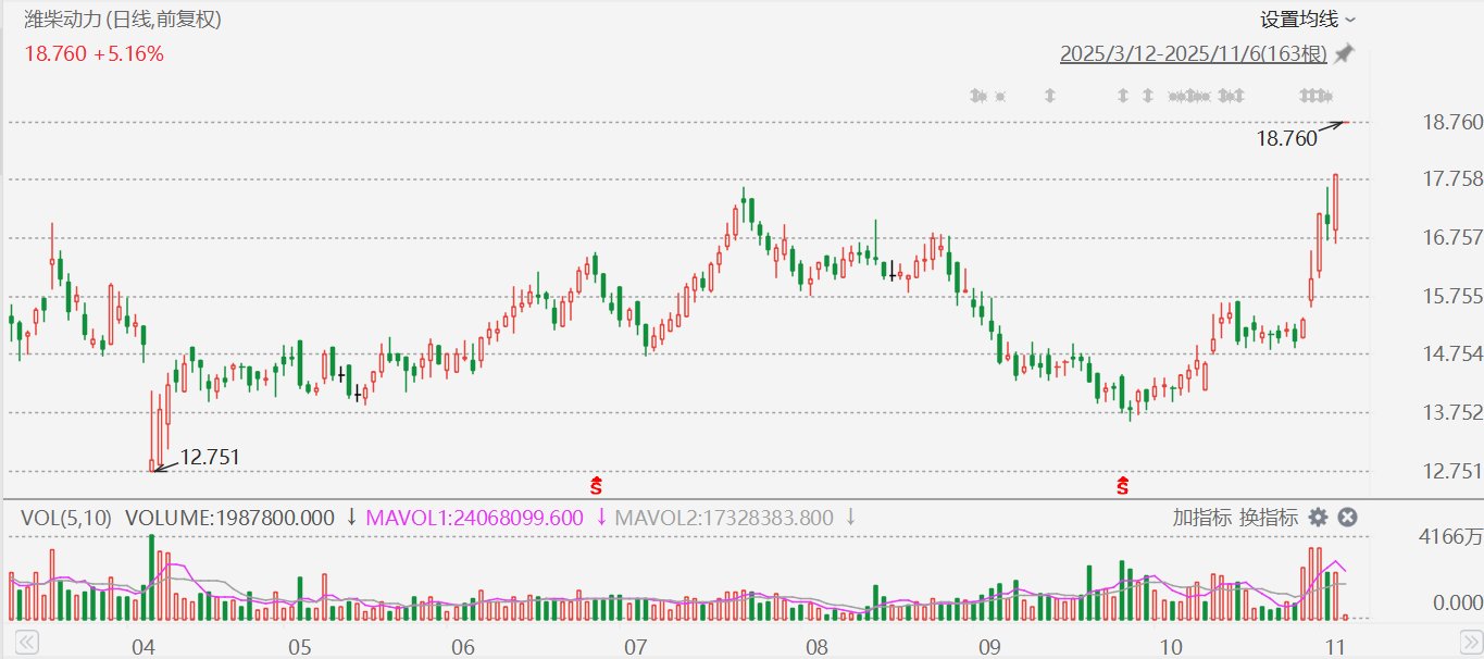 港股异动丨潍柴动力跳空高开超5%创逾4年新高，获Ceres SOFC制造许可