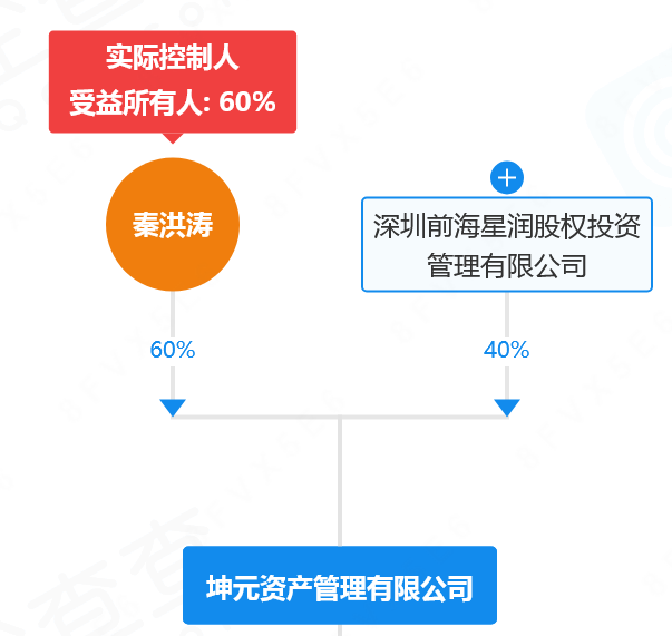 坤元资产股权穿透图（源泉：企查查）