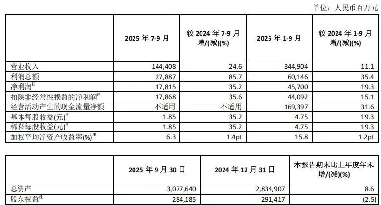 图源：中国太平洋保险（集团）股份有限公司2025年第三季度报告