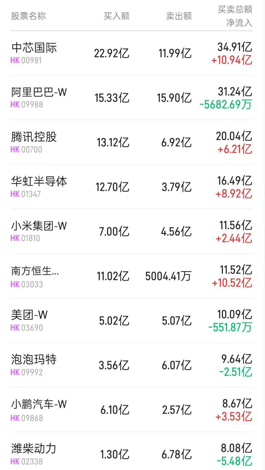 港股通(深)活跃成交股