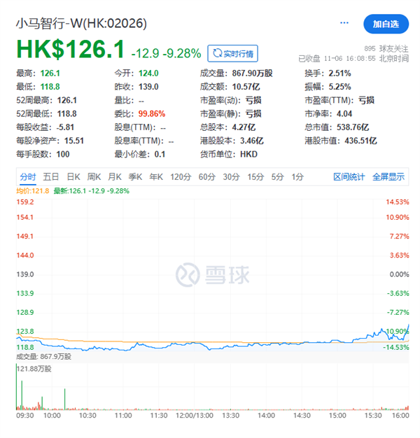 2025全球最大自动驾驶IPO！小马智行港股上市首日破发收跌9.28%
