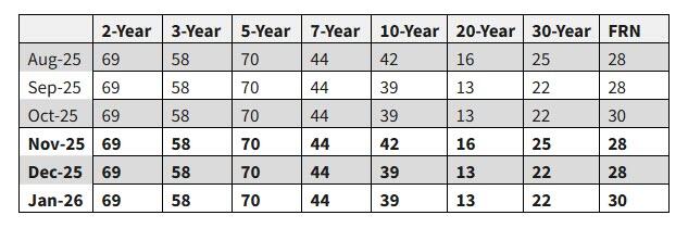 美财政部维持长债发行不变，但暗示未来或上调，10年期美债收益率跳升