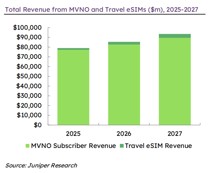 图：2025-2027年MVNO与旅行eSIM市场总收入。资料来源：Juniper Research。